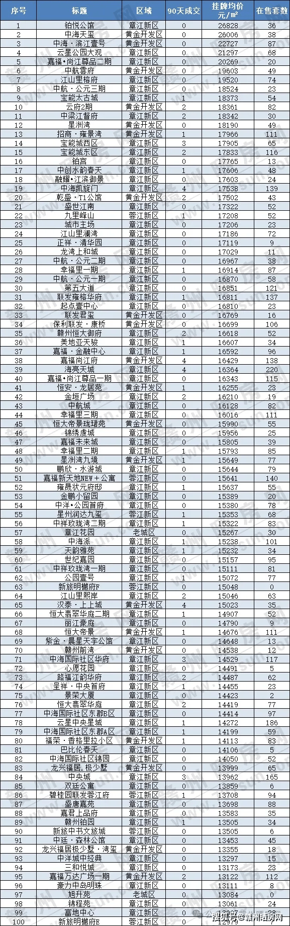 赣州房价前100小区,你家上榜了吗?