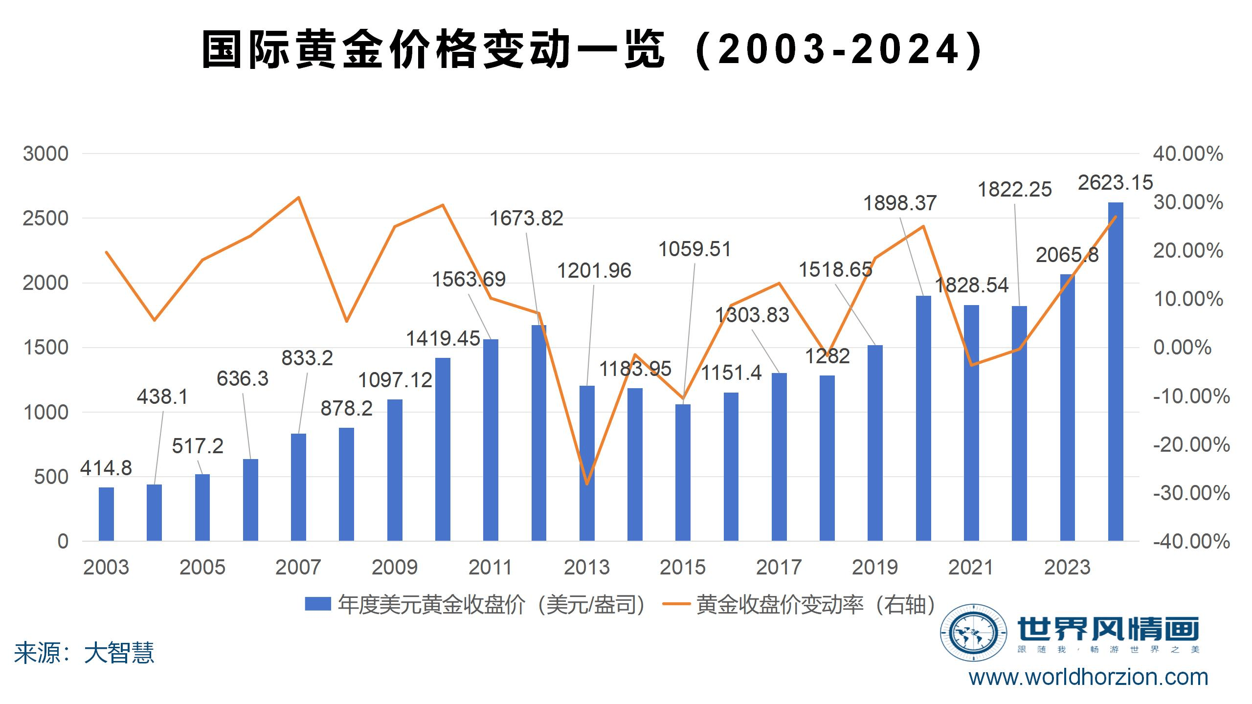 2025，全球金价剑指何方？_黄金_货币_总市值