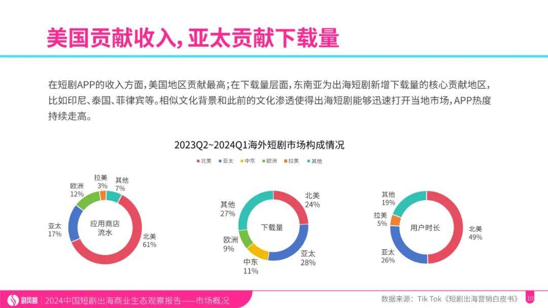 2024年中国微短剧出海规模分析，国产影视作品出海的优势和劣势