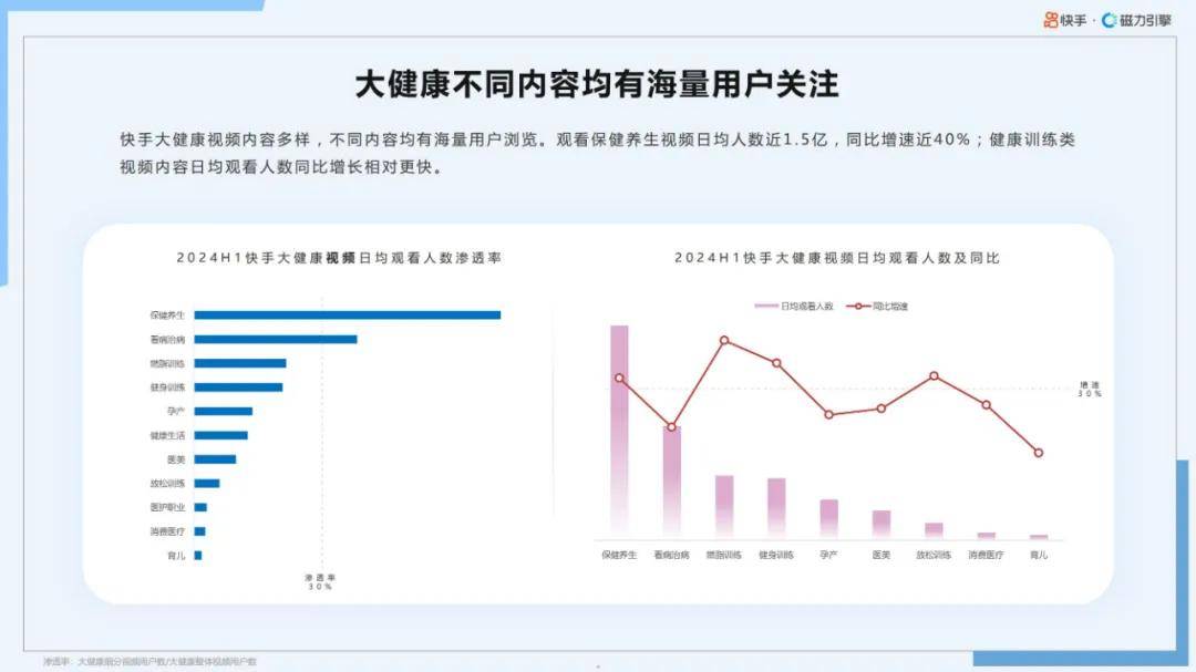 磁力引擎：2024年快手大健康行业前景如何？大健康行业数据报告