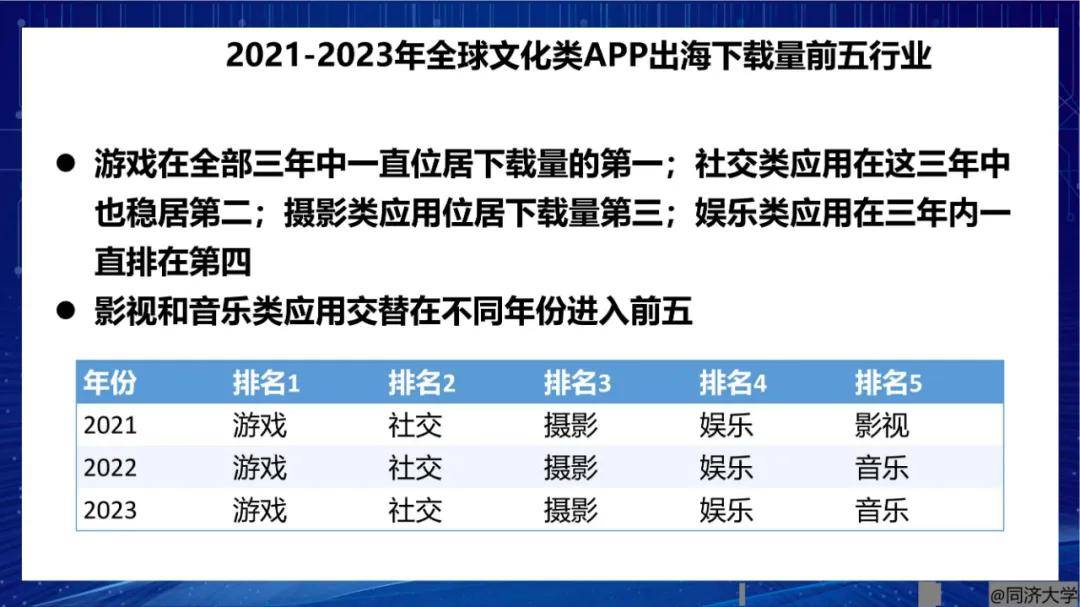 2024年世界数字文化产业发展现状与趋势，文化类APP下载量十强