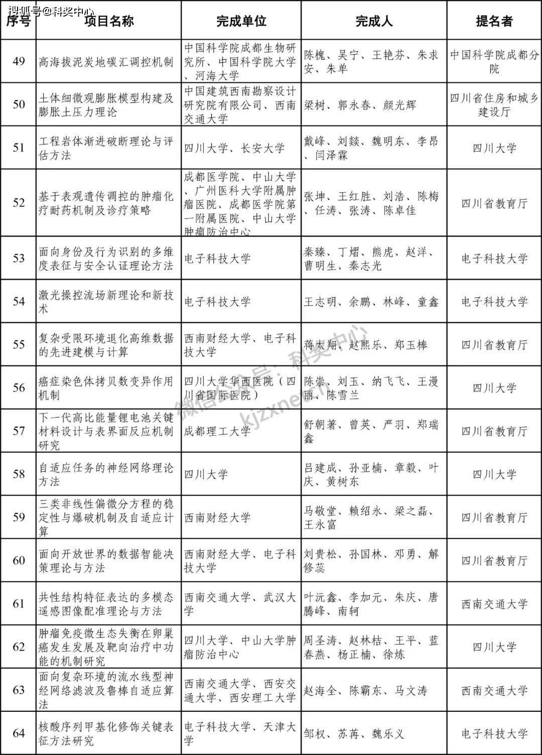 2024年度四川省科学技术奖受理名单公示