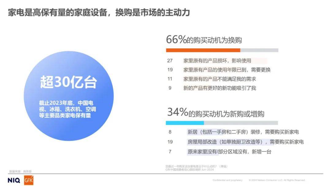 尼尔森数据：2024年家电市场发展趋势分析，全球消费者行为调研