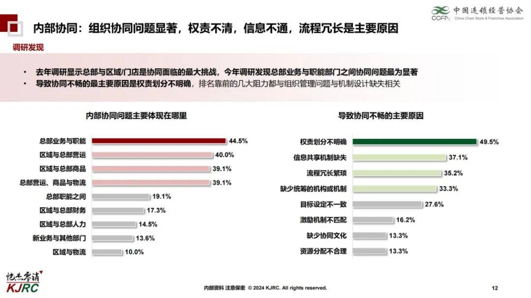 2024年连锁企业组织能力研究报告，核心管理层是企业中最关键群体