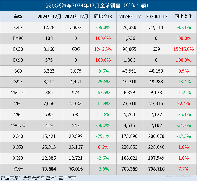 沃尔沃汽车2024年全球销量同比增长8%，电气化车型销量大增33%