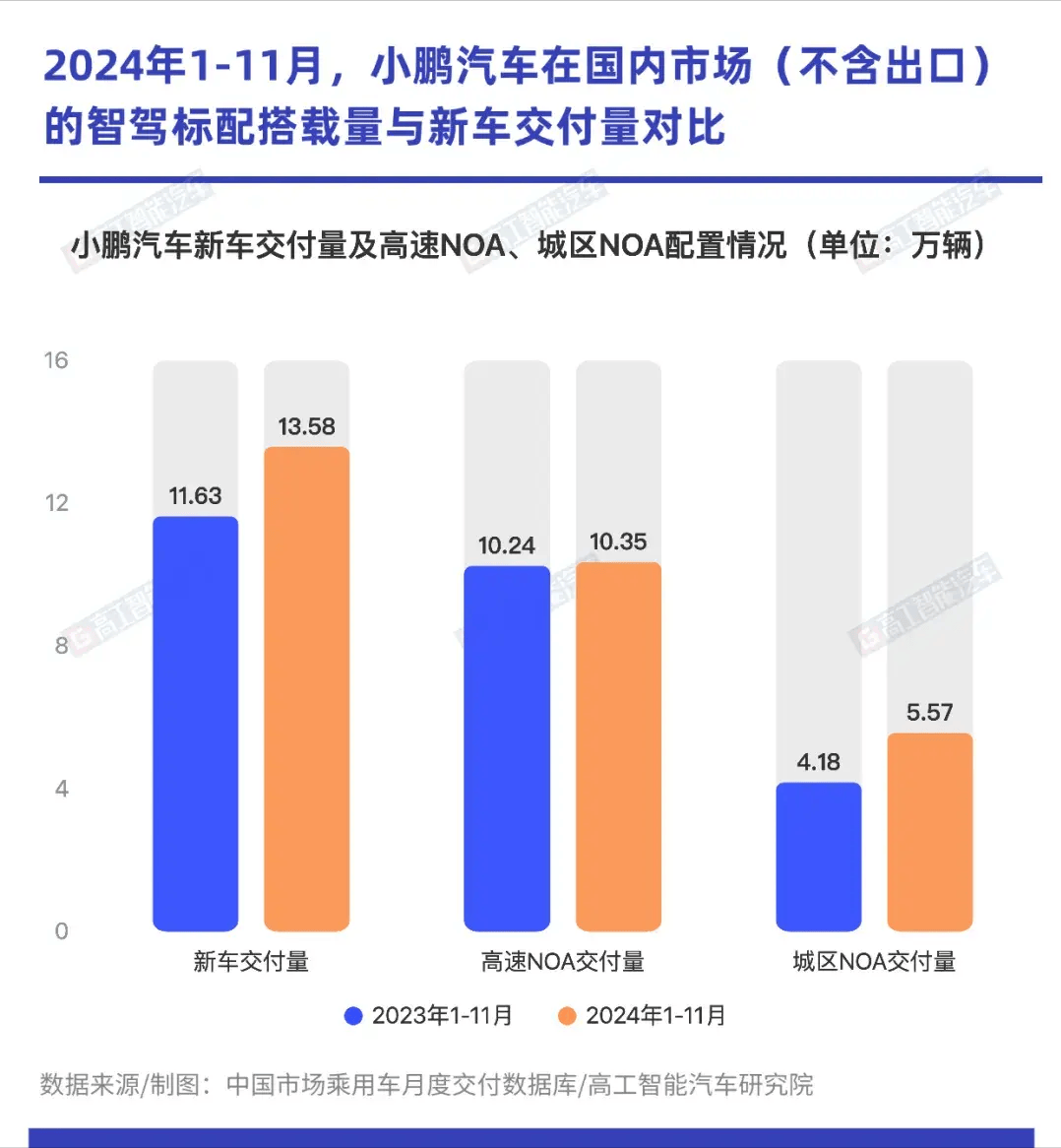 新车月交付突破2万辆！小鹏汽车“激活”智驾之困待解