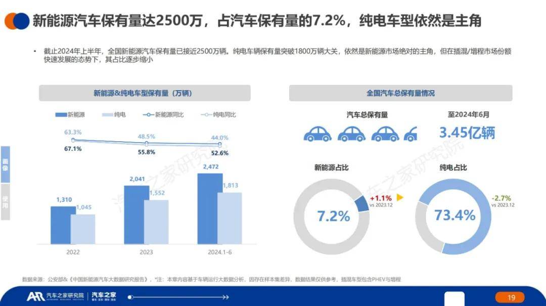 汽车之家：2024年新能源车辆用车趋势分析，新能源充电设施现状