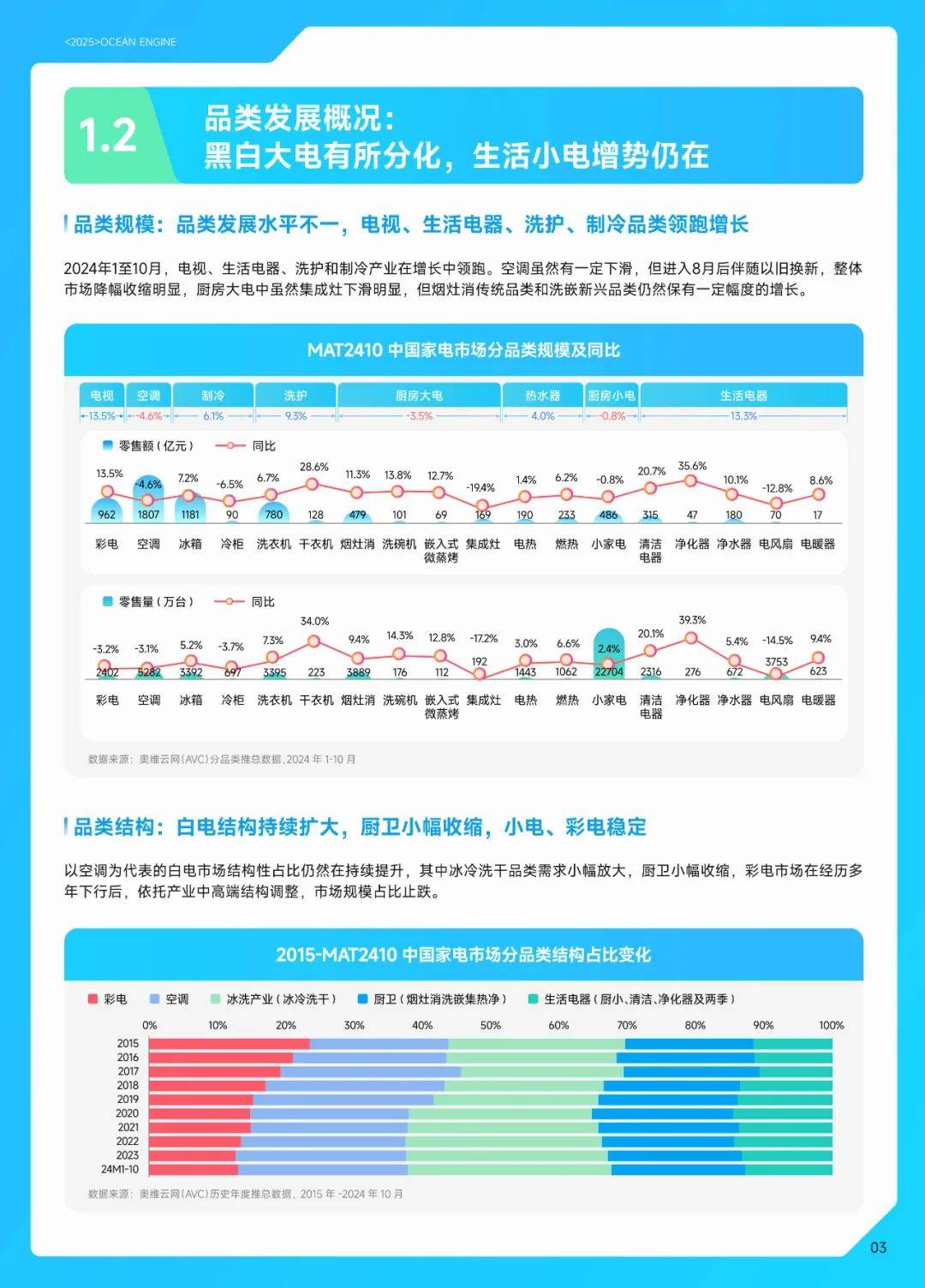 巨量引擎：2024年中国家电行业分析报告，中国家电行业十大趋势