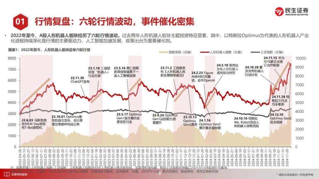 民生证券：2025年人形机器人产业投资前景如何？44页详细报告解读