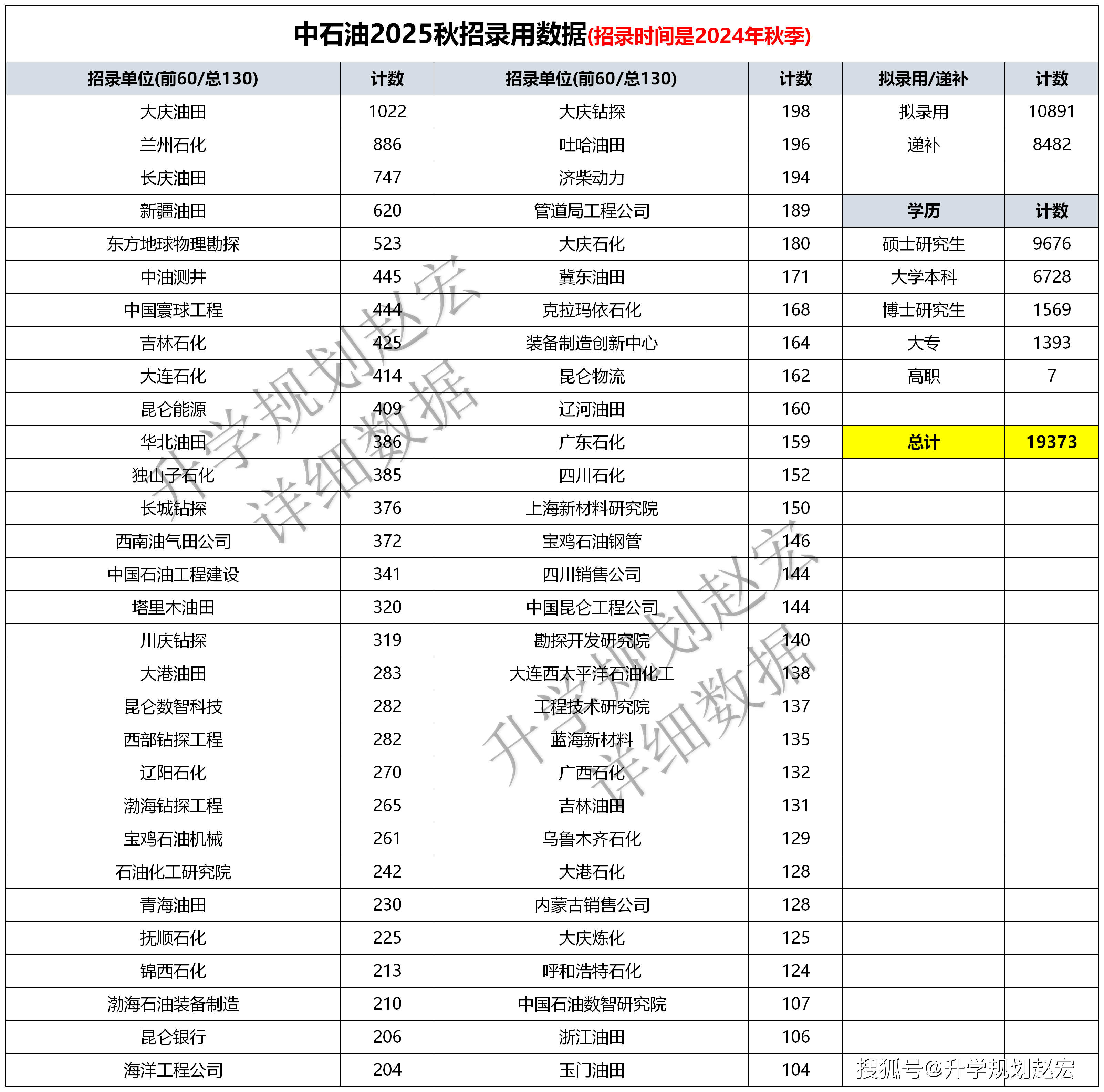 中石油2025秋招19373人,研究生11245人西南石油大学录用最多