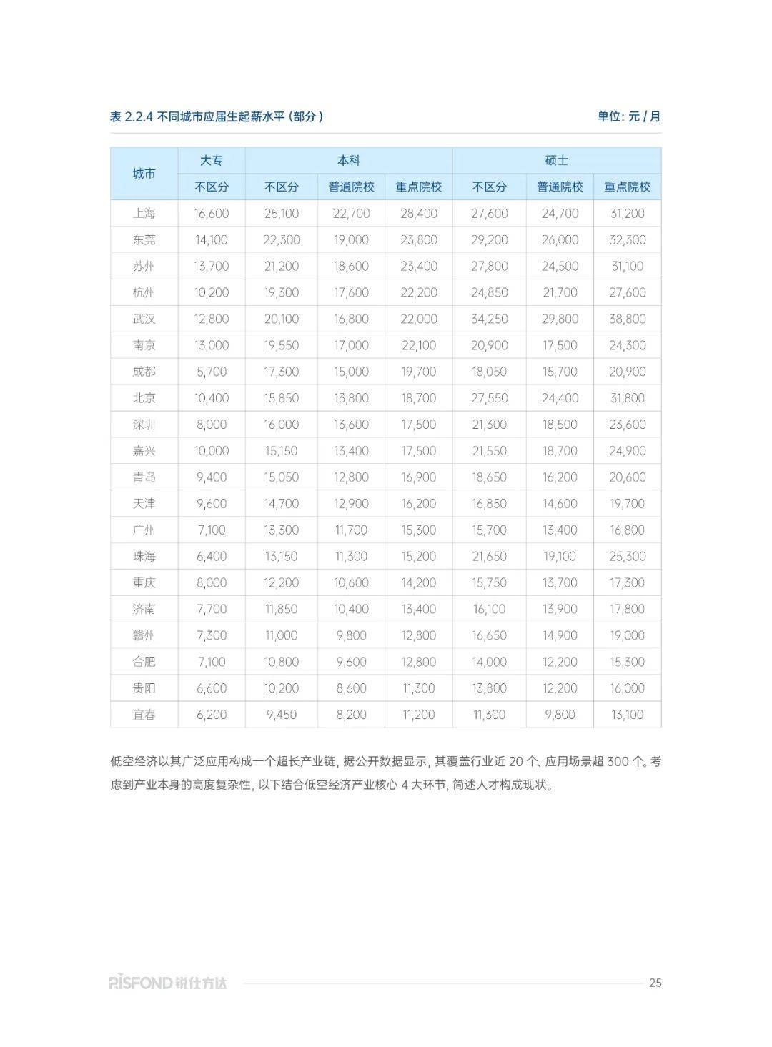 2025年低空经济行业研究报告，低空经济产业发展及薪酬趋势洞察