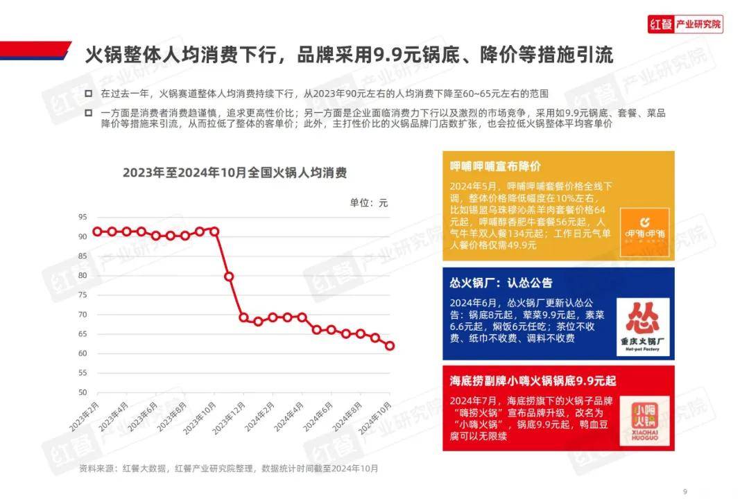 红餐产业研究院：2024年火锅创新发展方向有哪些方面？详细解读