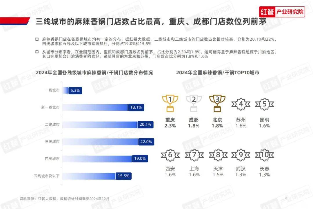 红餐产业研究院：2024年麻辣香锅发展前景如何？麻辣香锅发展趋势