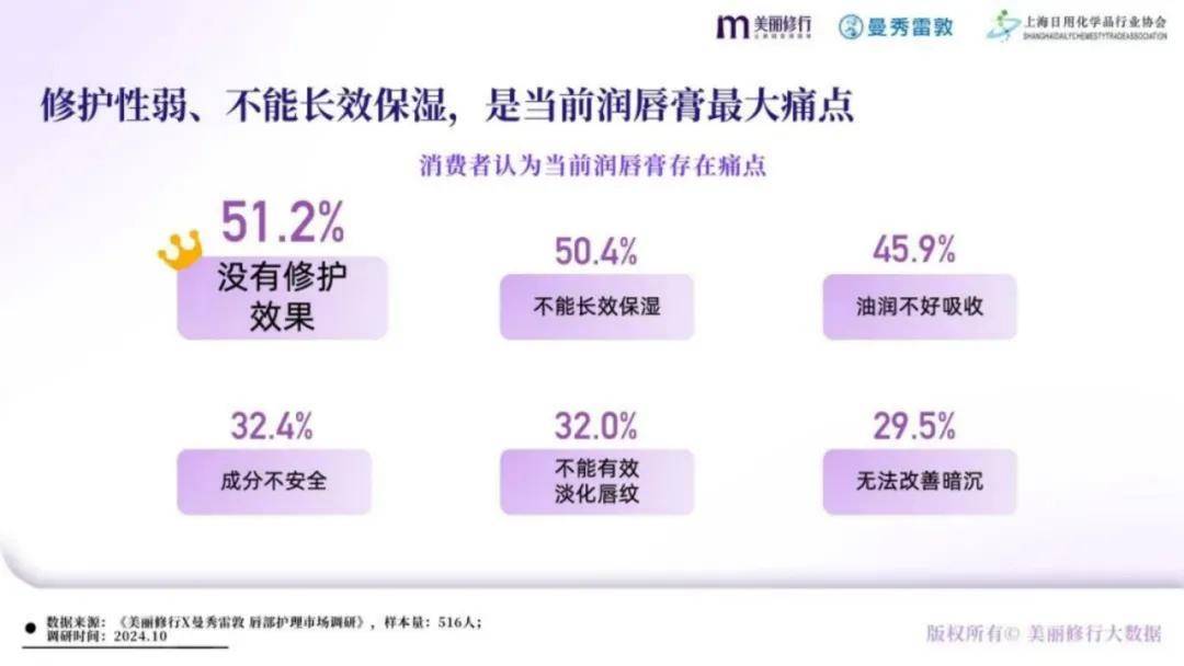 美丽修行：2024年唇部护理行业发展前景如何？唇部护理市场白皮书