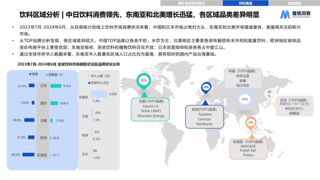 魔镜洞察：2024年海外食品饮料市场调研报告，海外食品饮料白皮书