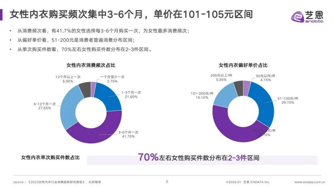 艺恩：2025年中国内衣行业趋势与前景预测，女性内衣市场消费趋势 6