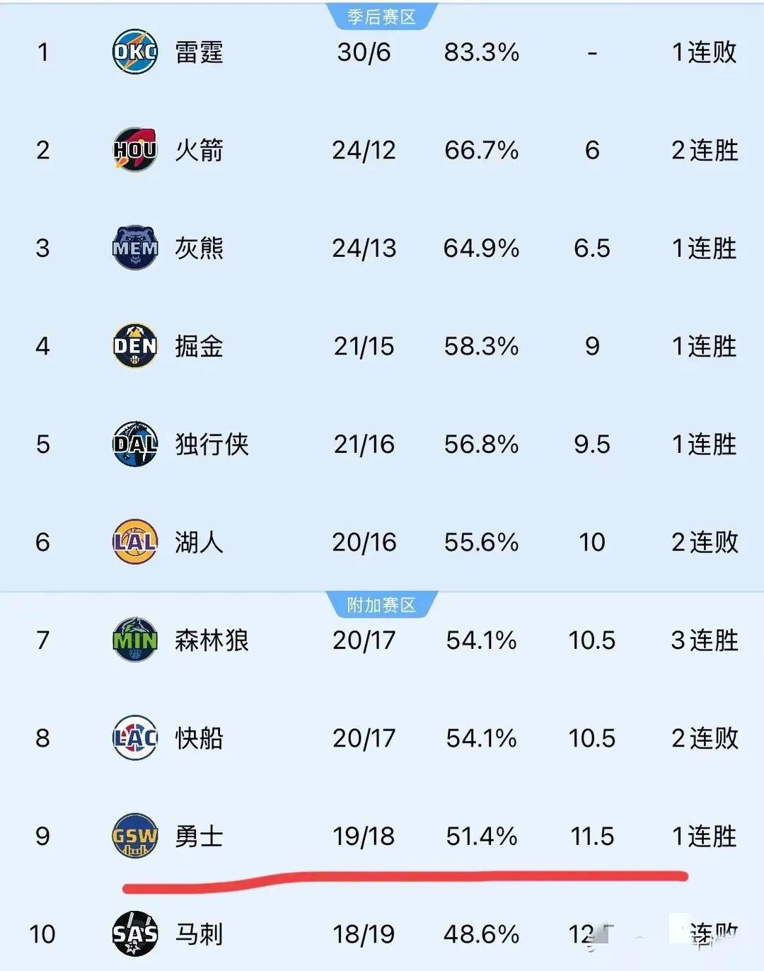 西部与东 部最新排 名揭晓相关图片4