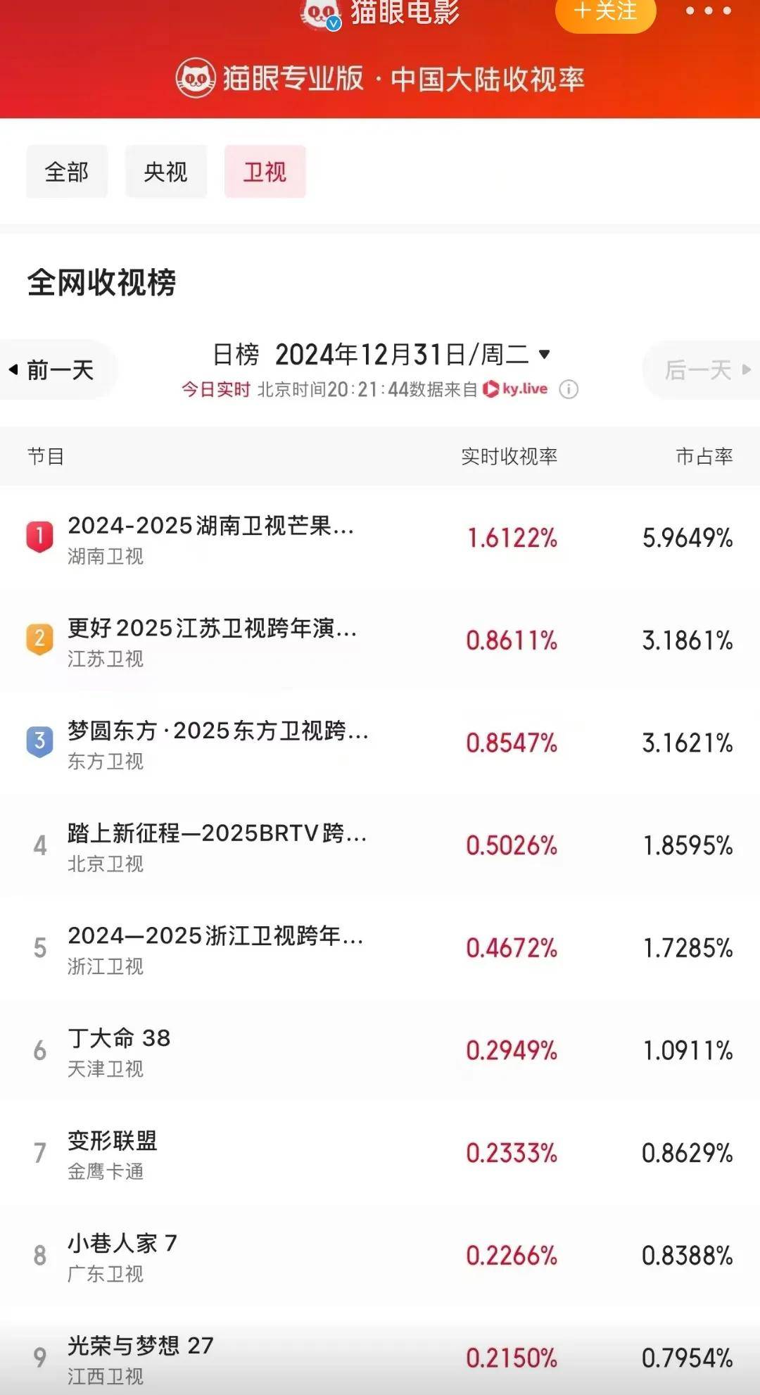 明星跨年收视率图片