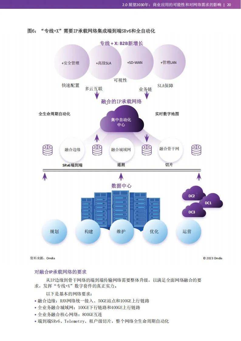 Omdia：2030年数据通信网络趋势，数据通信技术发展及其前景分析