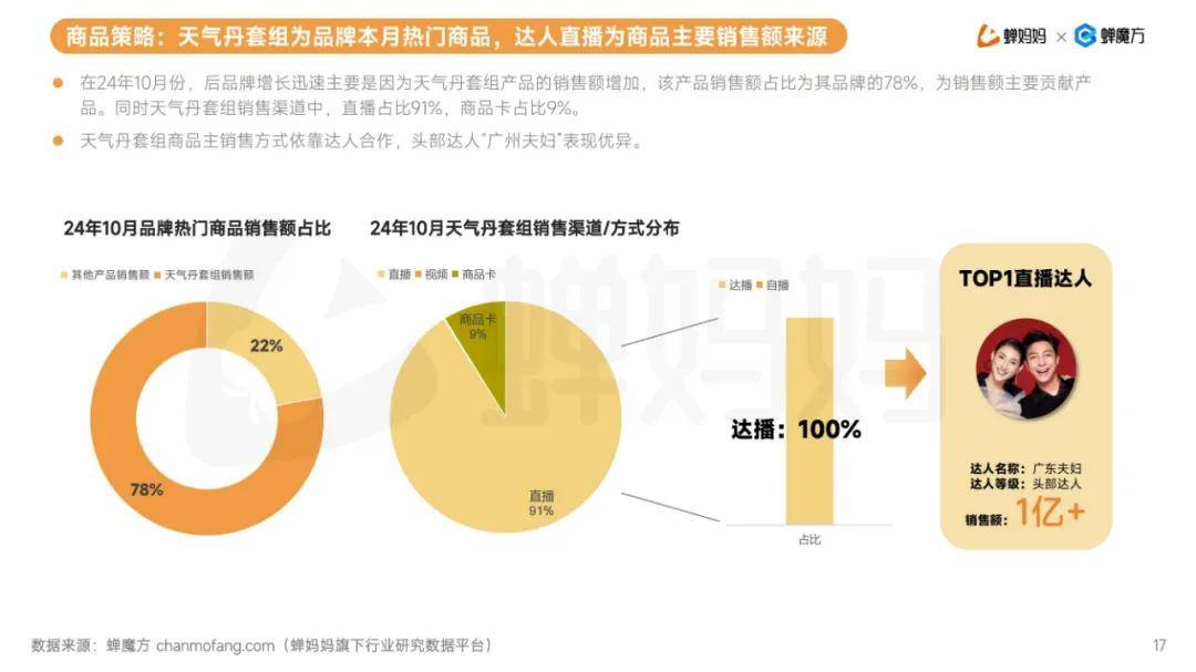 蝉妈妈：2024年抖音电商品类增长趋势是什么？热门细分品类分析