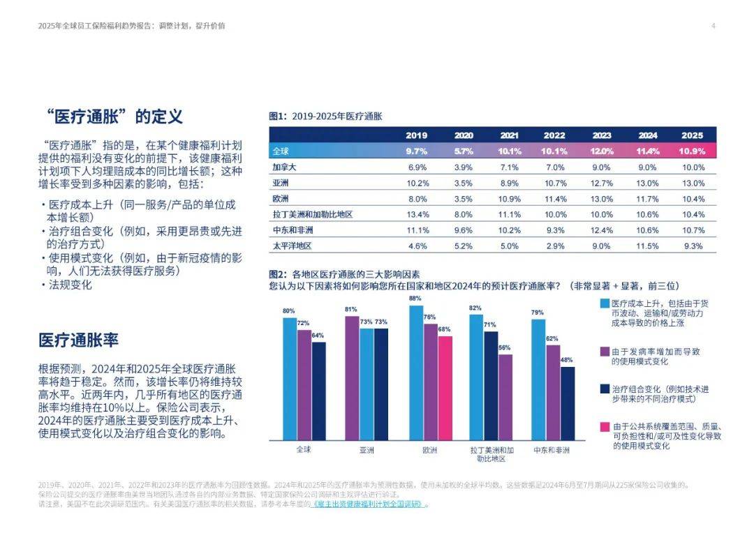 2025年全球员工保险福利有哪些？全球员工保险行业福利趋势分析报告