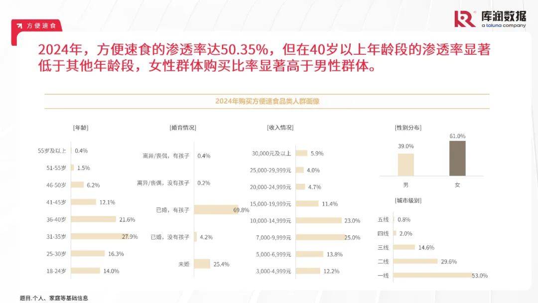 库润数据：2024年中国食品行业消费者需求特点分析，食品消费趋势