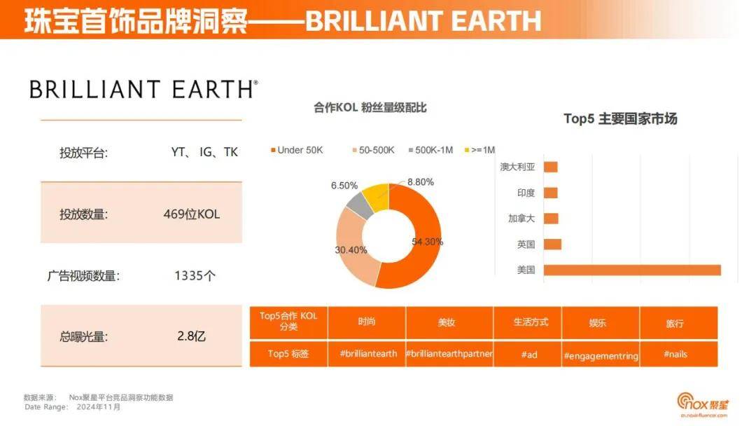 Nox聚星：2024年珠宝首饰品牌网红营销策略分析，目标用户洞察报告