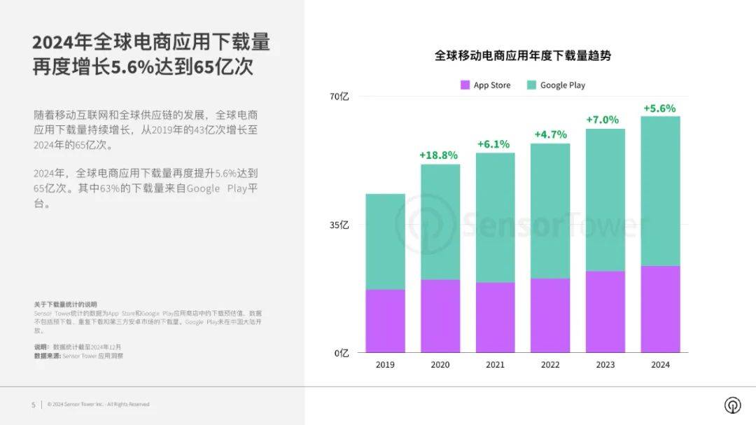 SensorTower：2024年全球电商应用市场有哪些？品牌市场洞察报告