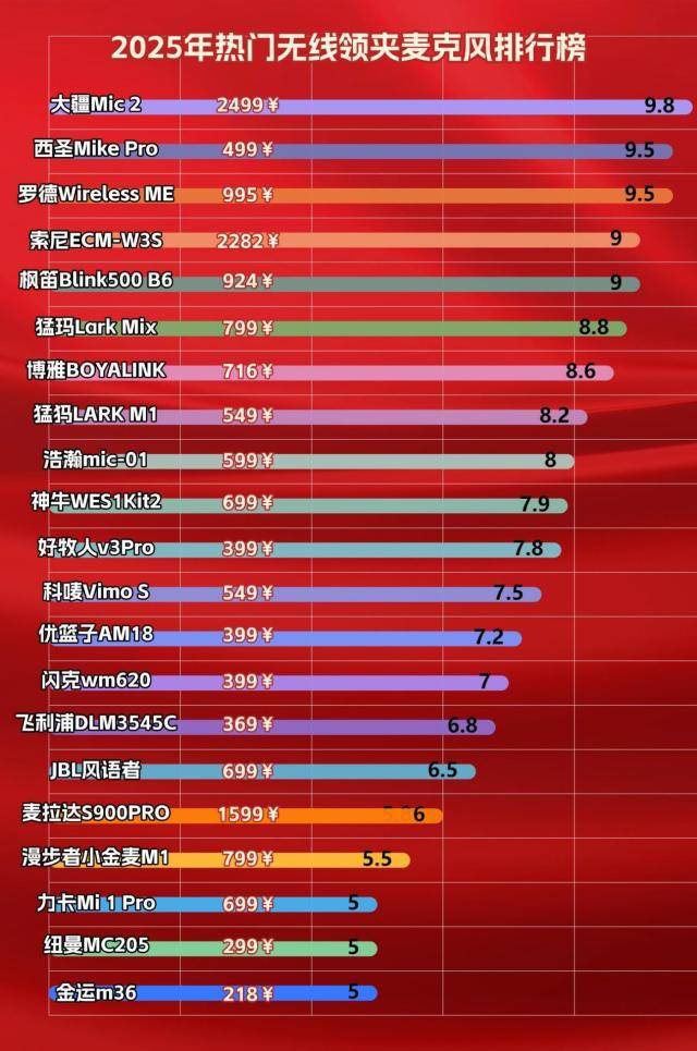 无线麦克风十大排名，2025十大公认最好的麦克风，无线领夹麦推荐