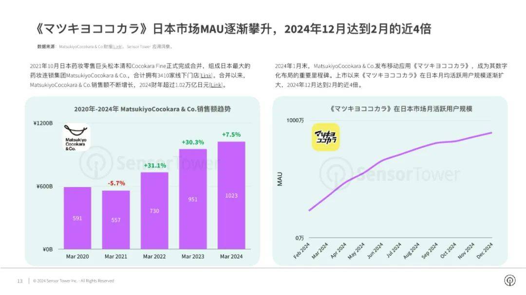 SensorTower：2024年全球电商应用市场有哪些？品牌市场洞察报告