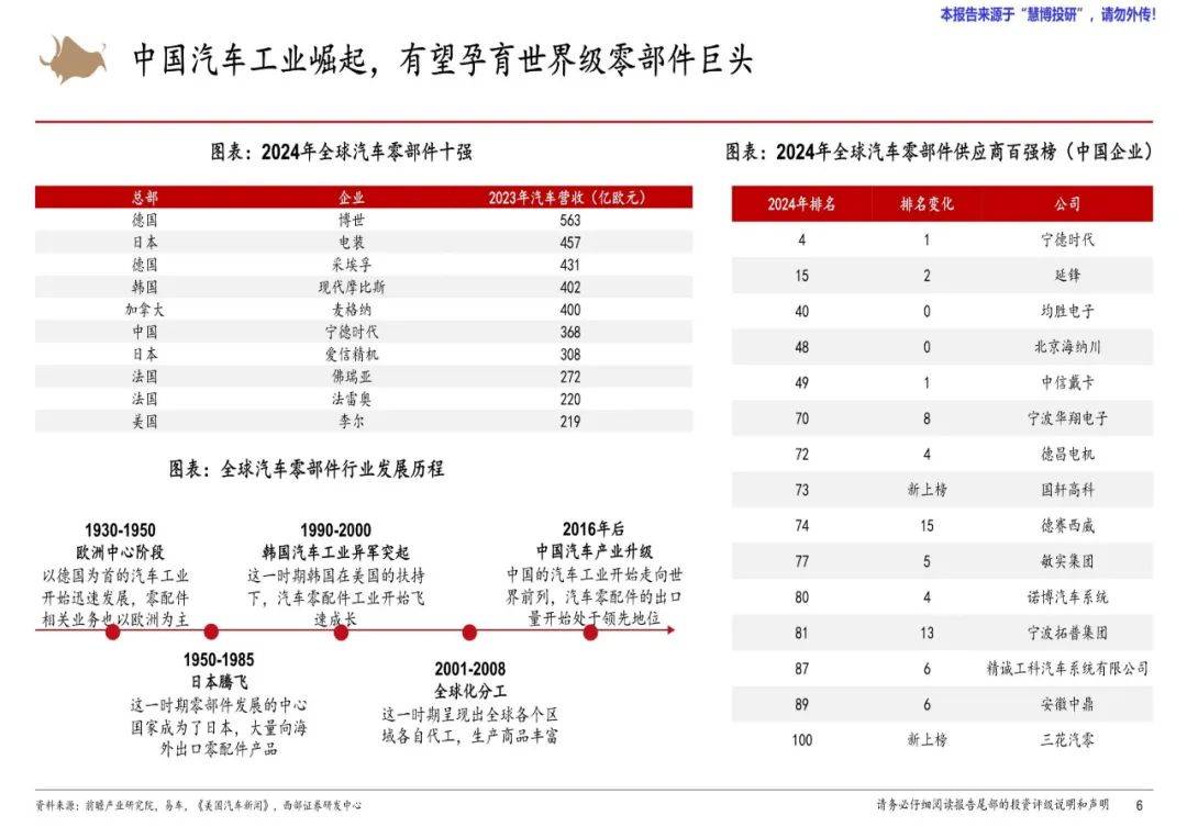 西部证券：2024年汽车零部件行业研究报告，汽车零部件市场展望