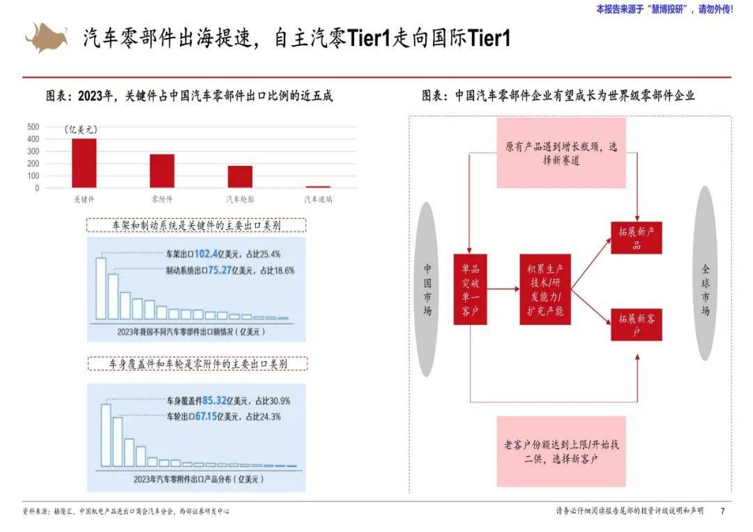 西部证券：2024年汽车零部件行业研究报告，汽车零部件市场展望