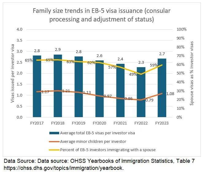 图片[2]-移民政策解析|美国EB-5签证家庭规模：配偶和子女签证占比有多高？ -华闻时空