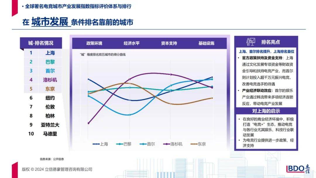 2024年电竞城市产业发展现状分析，全球著名电竞城市产业发展报告-报告智库