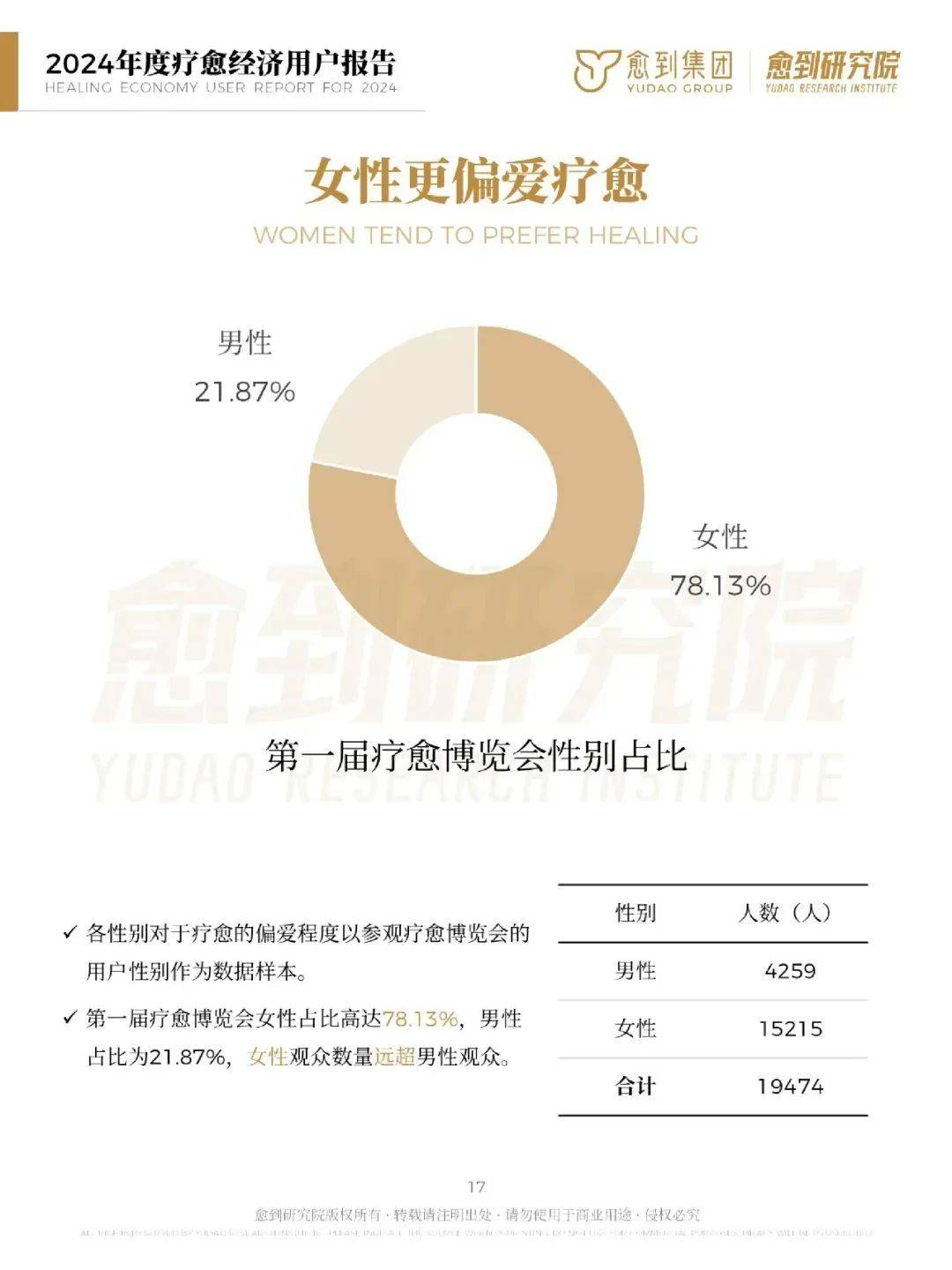 愈到研究院：2024年疗愈经济消费趋势报告，疗愈经济有哪些商机