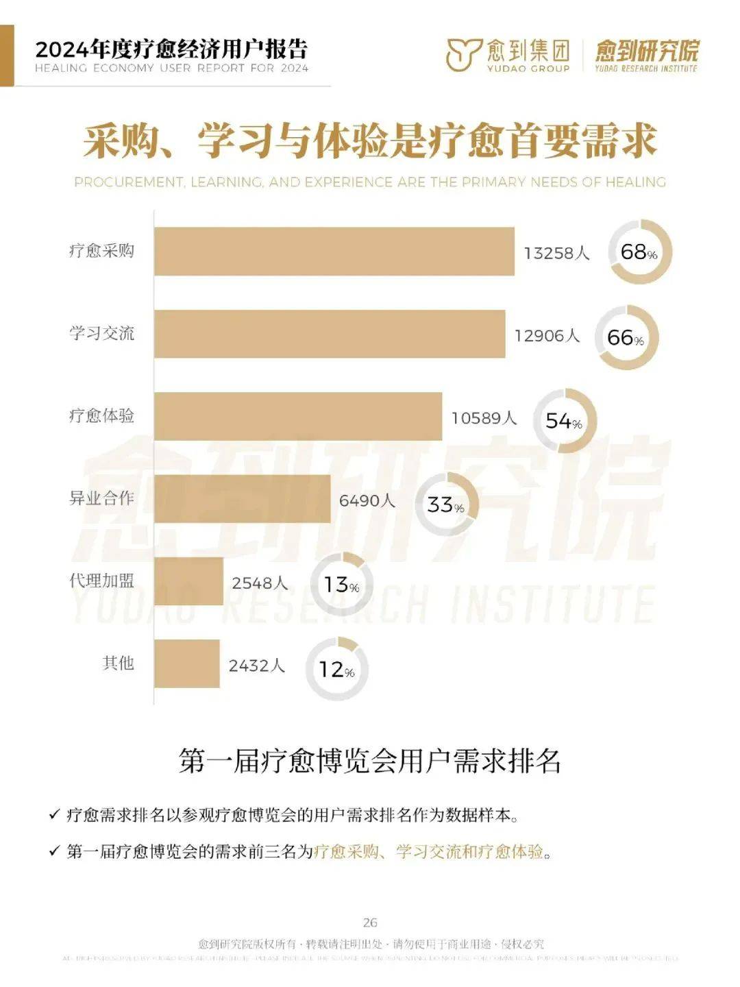 愈到研究院：2024年疗愈经济消费趋势报告，疗愈经济有哪些商机