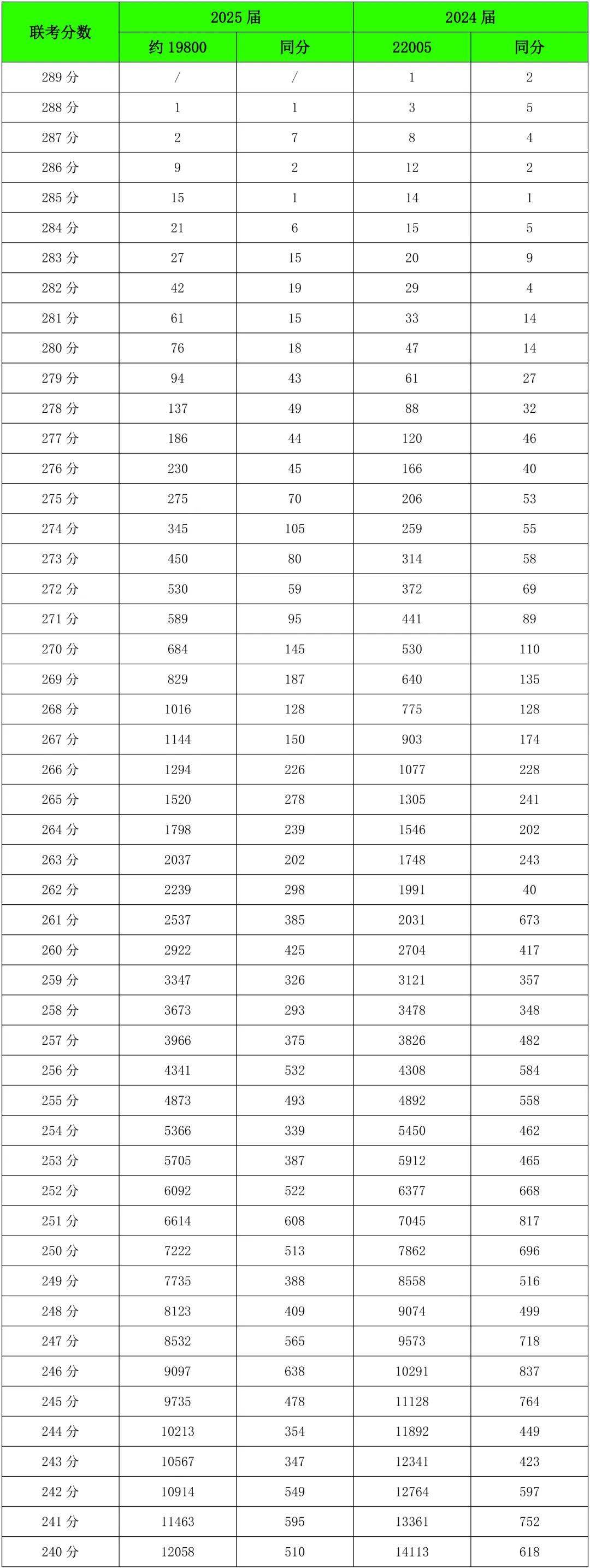 2025一分一段表