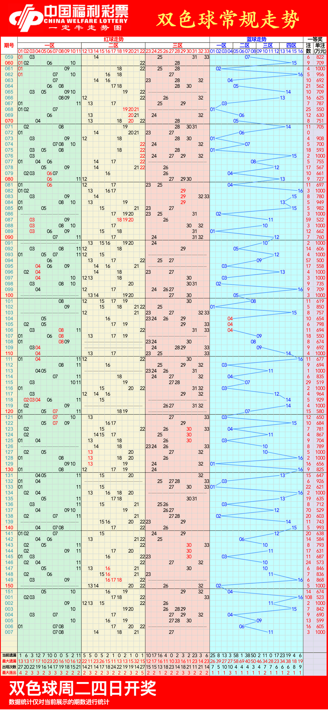 最近双色球近100期图片