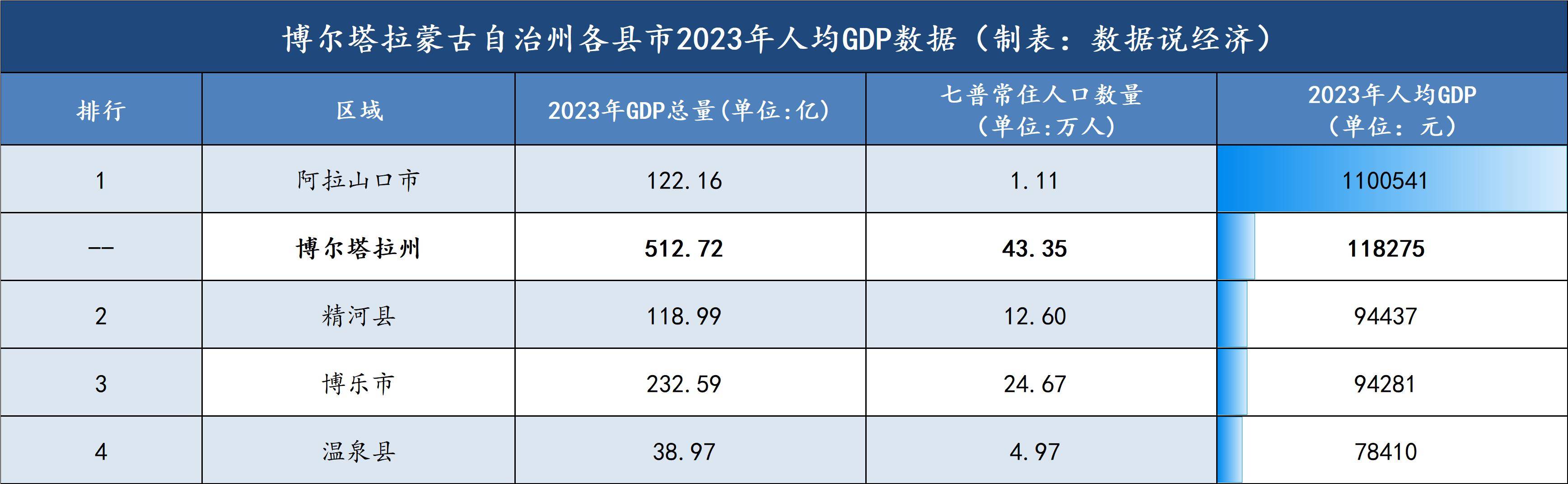 博尔塔拉蒙古自治州各县市经济实力排名