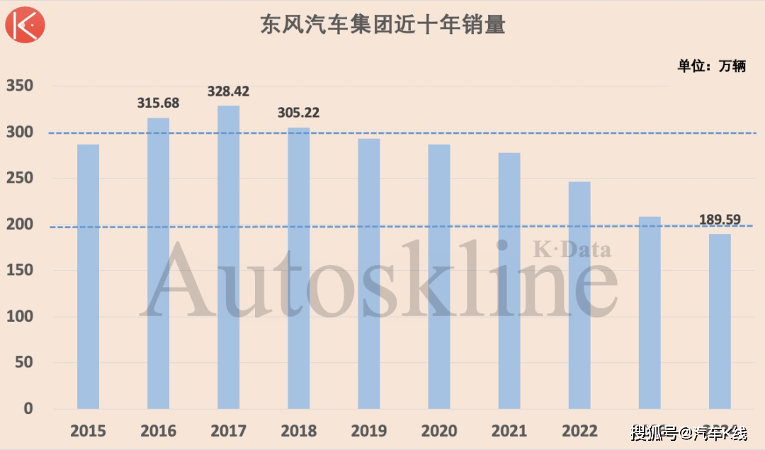 东风汽车集团：销量七连降，岚图藏隐患