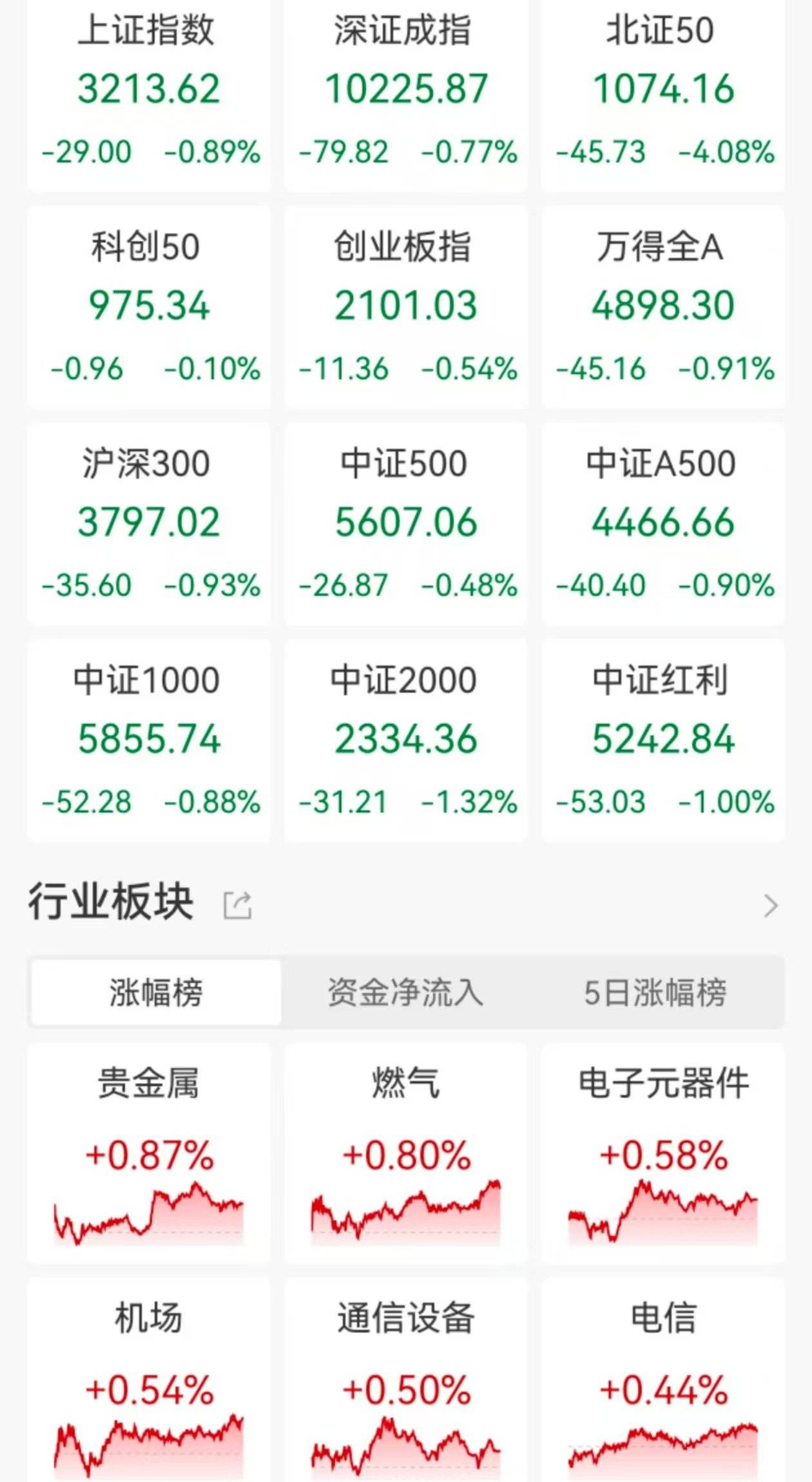 A股收评：三大指数震荡下跌，沪指跌0.89%北证50跌4%，小红书概念、房地产领跌！超4200股下跌，成交1.15万亿缩量698亿