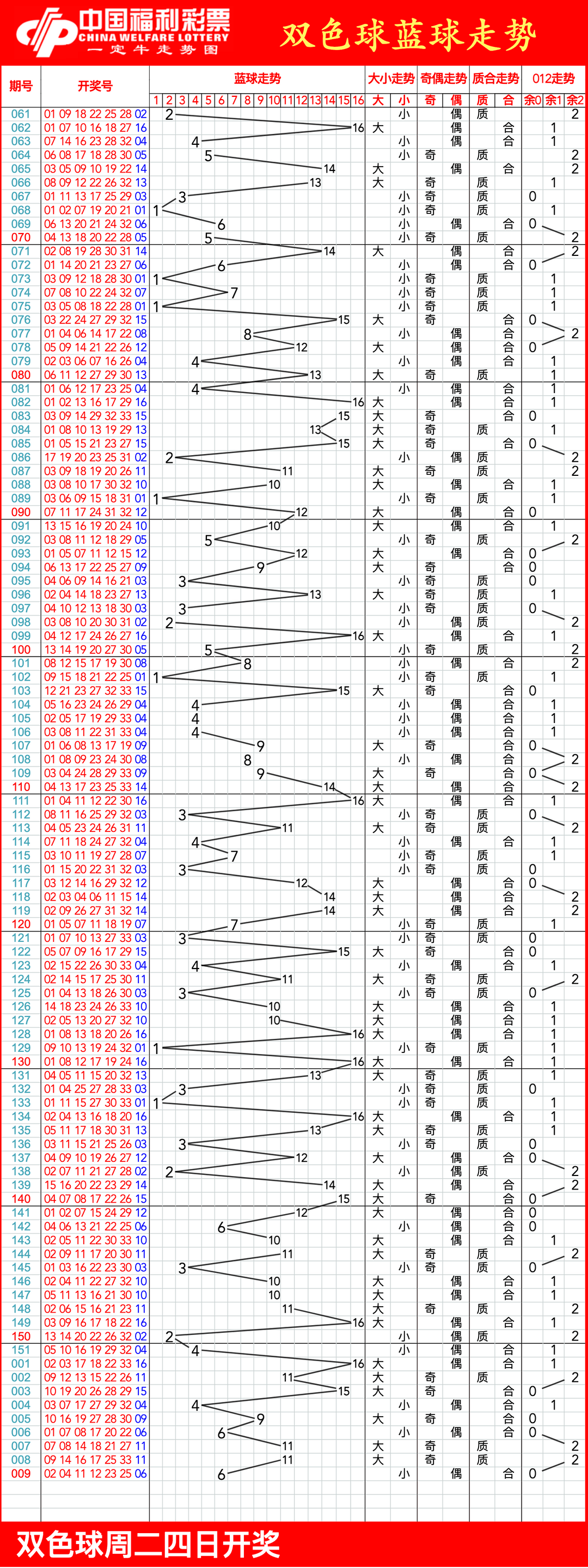 双色球基本近100期图片