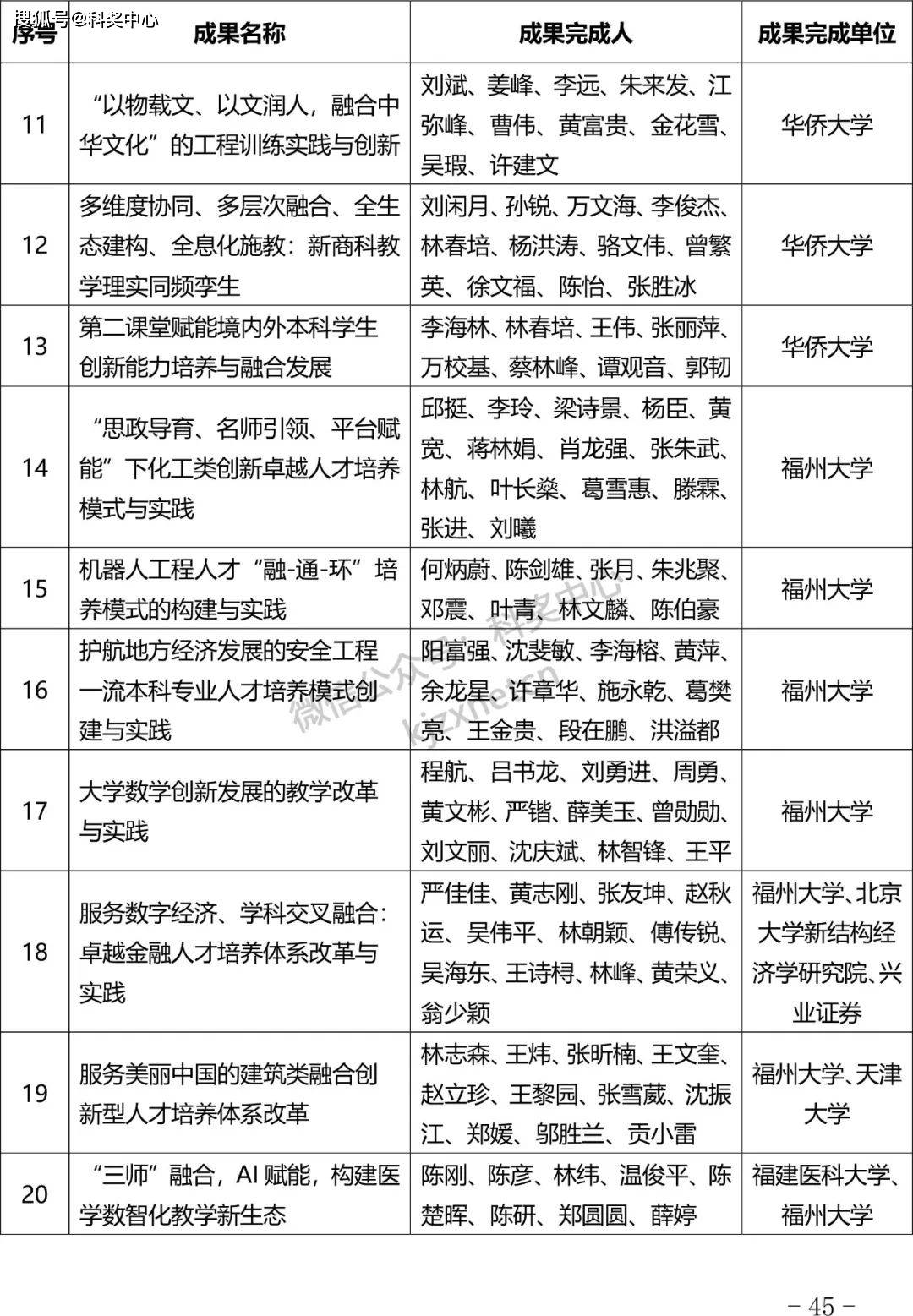 2024年福建省教学成果奖获奖成果公布