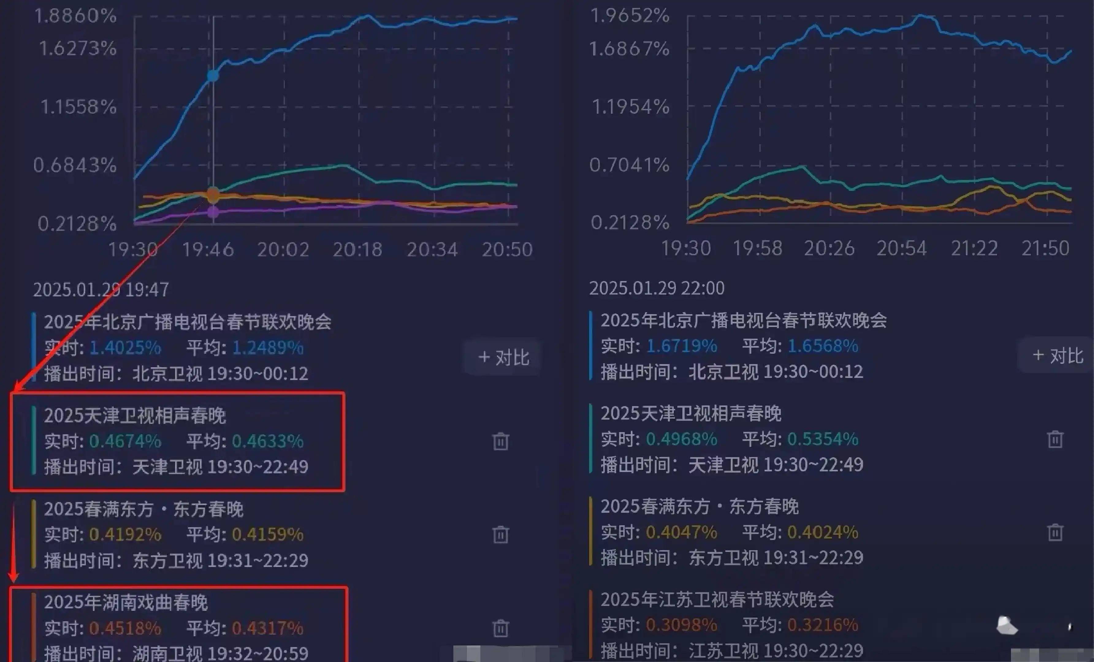 18台卫视春晚收视率出炉,芒果台痛失第一名宝座,谢娜表演惹争议