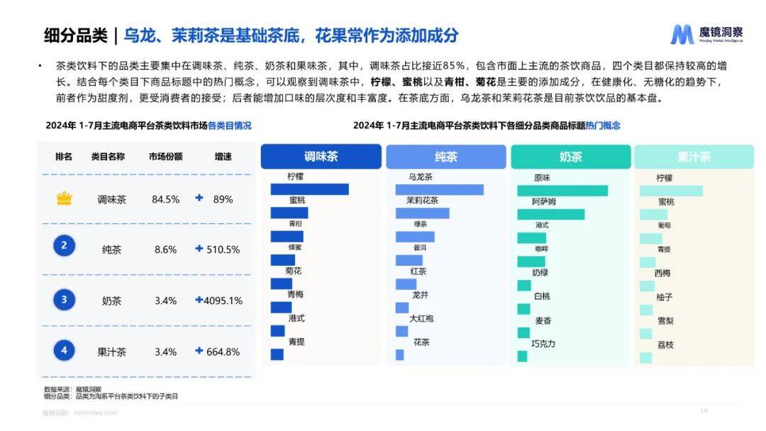 魔镜洞察：2024年饮料市场调研分析报告，饮料行业重点细分品类分析