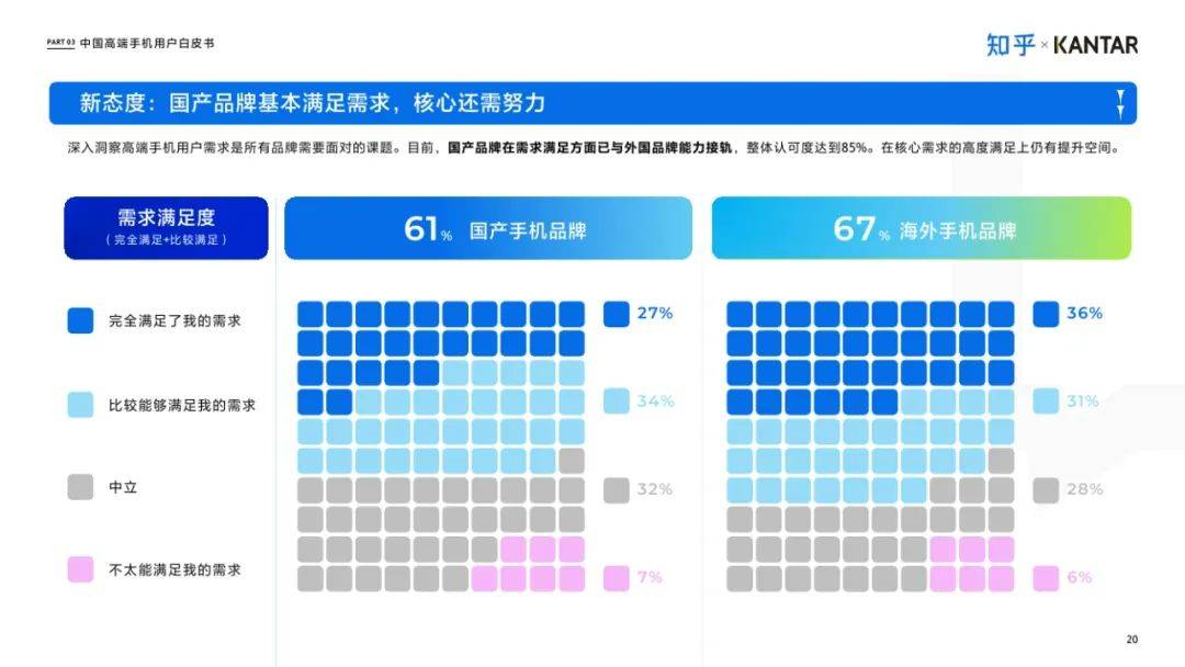 知乎：2025年中国高端智能手机用户白皮书，手机消费市场使用洞察