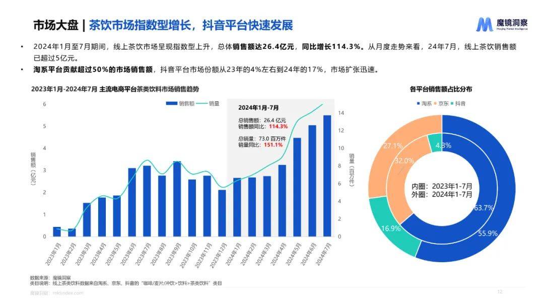 魔镜洞察：2024年饮料市场调研分析报告，饮料行业重点细分品类分析