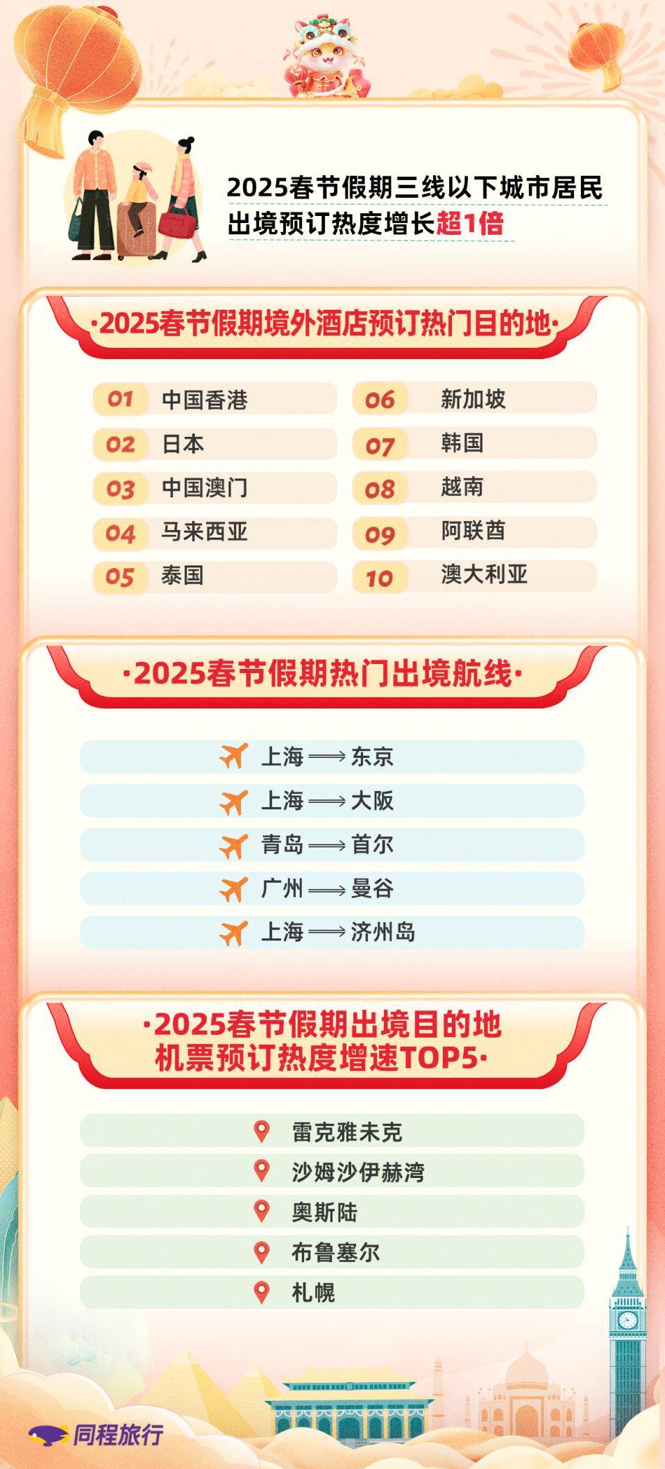 《2025春节旅行大数据：最高46小时硬座返程，大学生开启“铁腚”之旅》