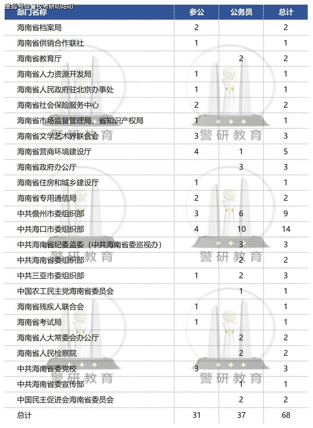 海南省发布2025年度公开遴选公务员公告!