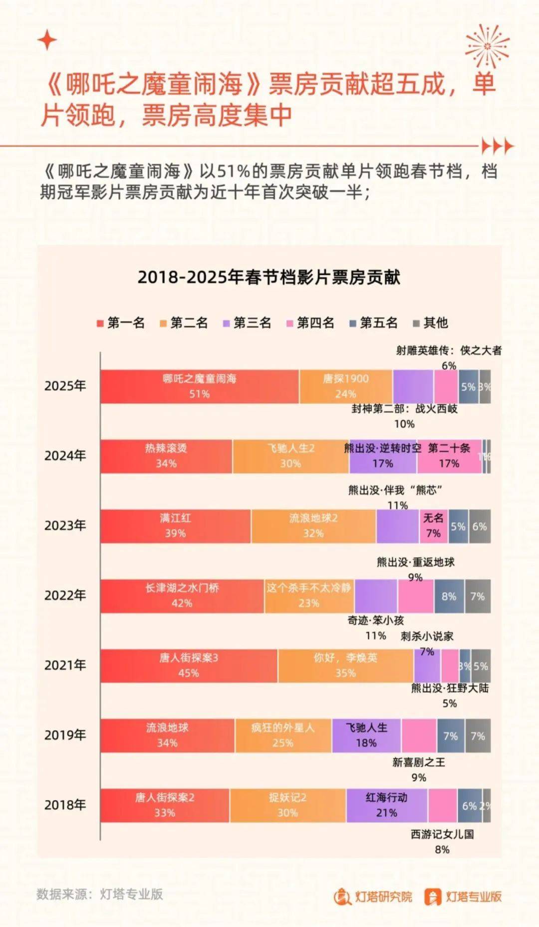 灯塔研究院：2025年春节档电影市场趋势分析，捷报频传，哪吒领跑-报告智库